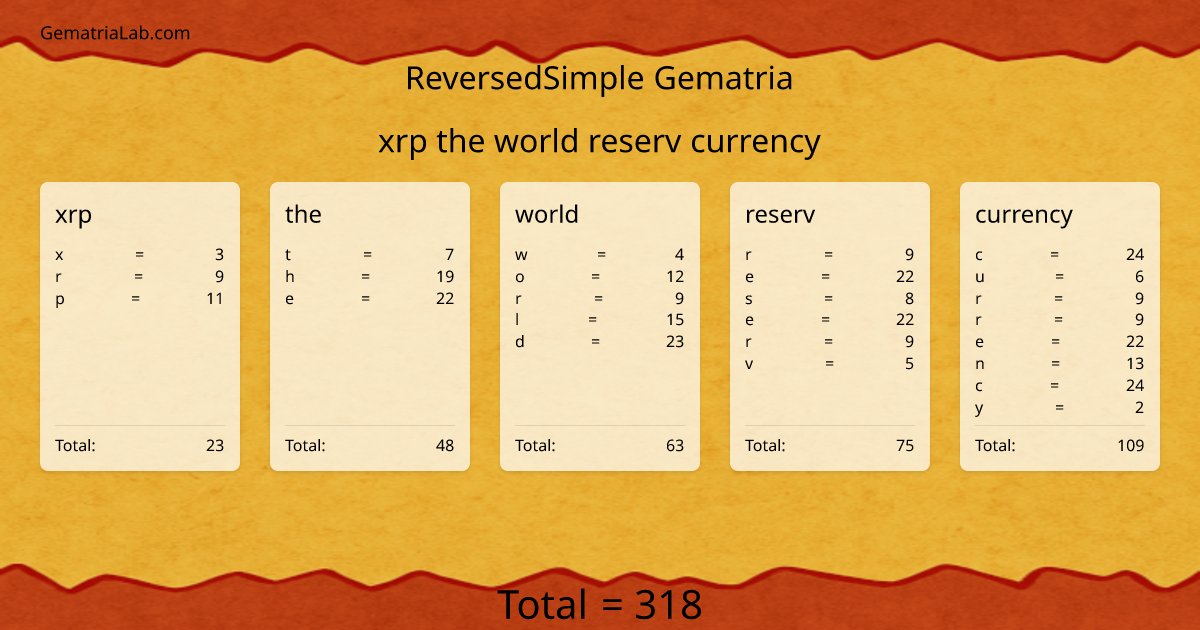 xrp the world reserv currency in reversedSimple Gematria